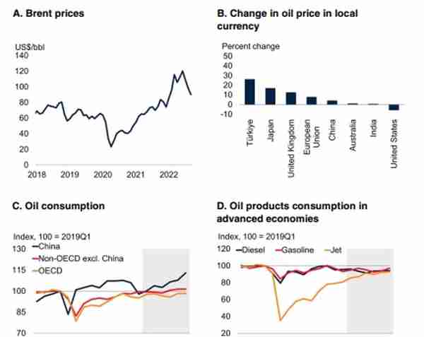 世行：货币贬值或加剧发展中经济体粮食和能源危机，预计明年布油均价达92美元/桶