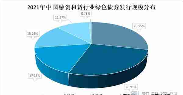 2021年中国融资租赁行业融资规模及分布：总规模达7709.86亿元