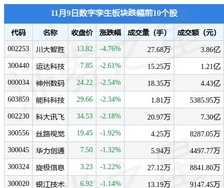 数字孪生板块11月9日跌0.71%，川大智胜领跌，主力资金净流出5192.36万元