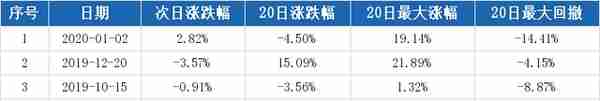 （2-13）浙江东方连续三日收于年线之上，前次最大涨幅19.14%