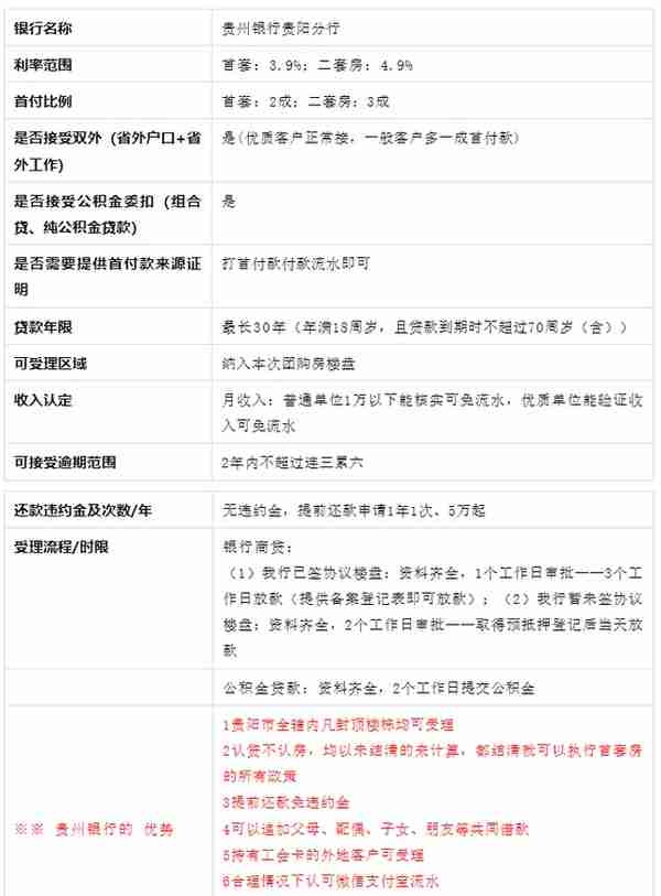 贵州又有15家银行推出团购房优惠政策 具体如下
