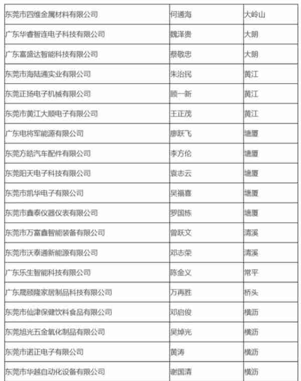 74家企业拟被认定为东莞市第十五批上市后备企业