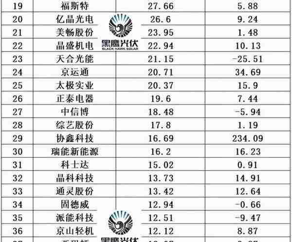 中国光伏10大排行榜