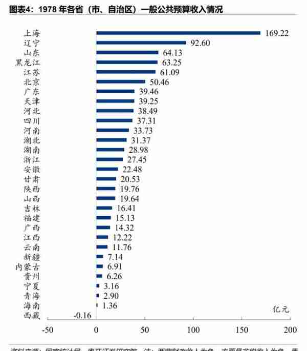 1978-2022年中国各省份财政收入排名变迁