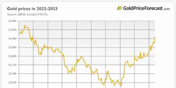 黄金价格为什么会暴涨？