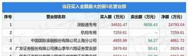 4月3日中国长城（000066）龙虎榜数据：机构净买入7259.61万元，北向资金净买入2.48亿元