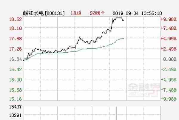 快讯：岷江水电涨停 报于18.52元