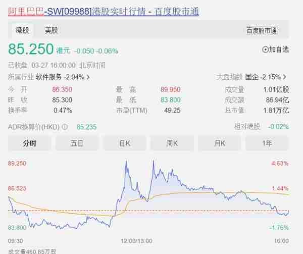 马云已回国内，港股阿里最高拉涨近5%，截止收盘跌0.06％