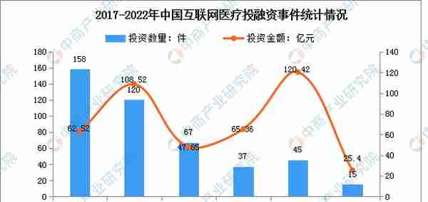 2022年中国互联网医疗市场规模及投融资情况分析