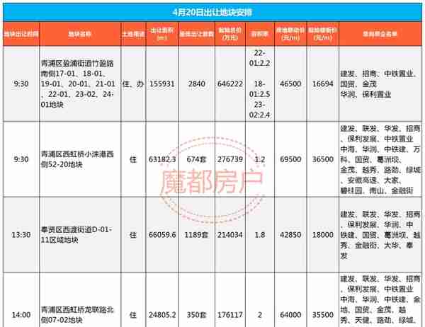 上海土拍进程过半，已揽金267亿 国企央企主导 20日继续！
