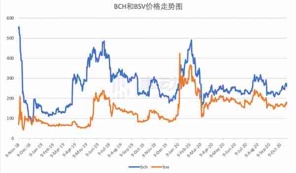 BCH二次分叉可能引发的后续效应：价格先涨后跌？
