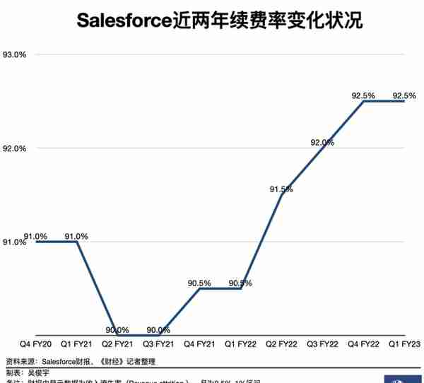 半年市值缩水40%，全球软件巨头Salesforce走下神坛了？