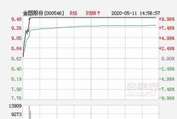 快讯：金圆股份涨停 报于9.48元