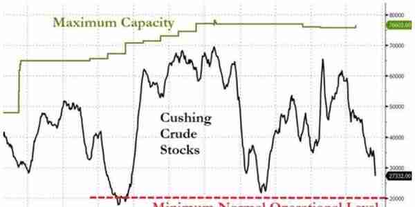 引爆油价的导火索：美国原油期货交割地库欣库存一跌再跌