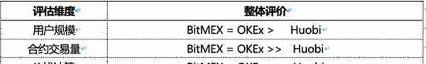 BitMEX、OKEx、Huobi——合约交易市场深度横向对比