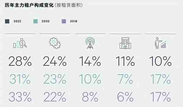 上海甲级写字楼租赁有哪些新变化？金融行业稳居榜首、制造业与TMT持续升级扩张