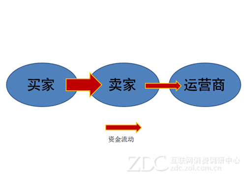 探索C2C模式在中国网络游戏中是否可行