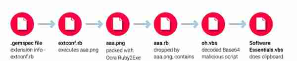 RubyGems遭遇供应链投毒攻击窃取比特币，被上传725个恶意软件包
