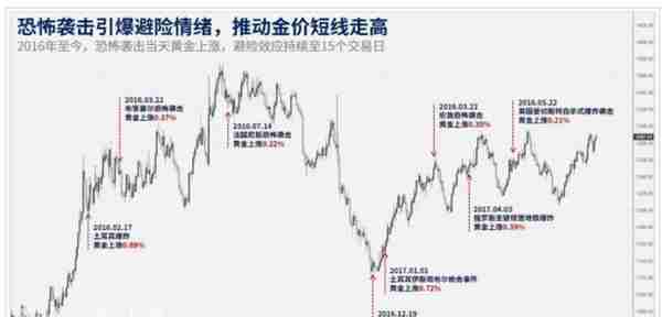 晋峰金银业：事实证明，恐袭是黄金价格的“短暂”助推器？