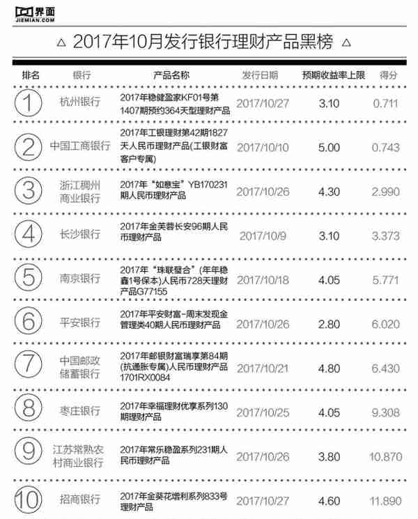 银行理财产品月度红黑榜 杭州银行一款一年期产品性价比最低