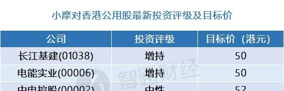 小摩：香港公用股最新评级及目标价(表) 首选长江基建(01038)及电能实业(00006)