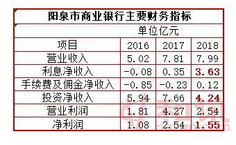 山西阳泉市商业银行业务结构调整阵痛不断 不良贷款率翻倍，拨备覆盖率跌至监管红线