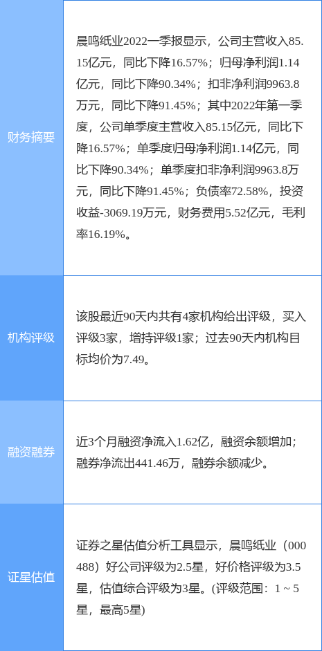 异动快报：晨鸣纸业（000488）5月9日9点34分封涨停板