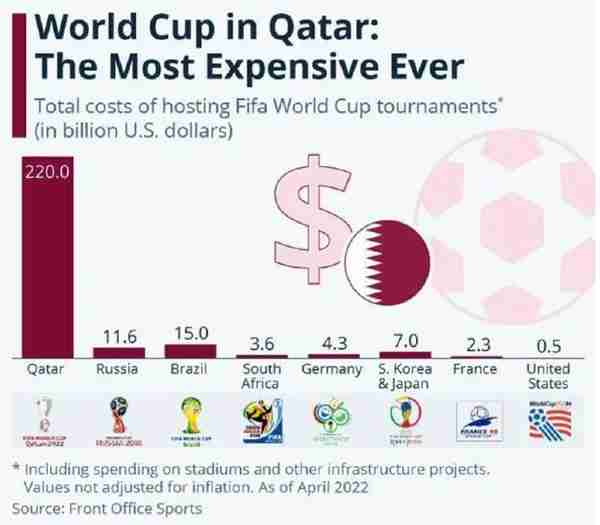 史上最高！2022卡塔尔世界杯奖金具体分配一览