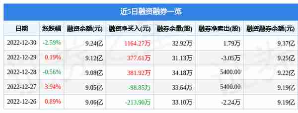 广晟有色（600259）12月30日主力资金净卖出97.18万元