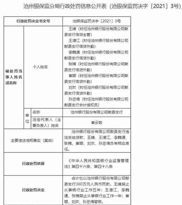沧州银行献县支行违法被罚360万 4人遭禁业3人被警告