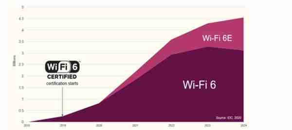 Wi-Fi 6 普及越来越快，但你用的是“满血”的吗？