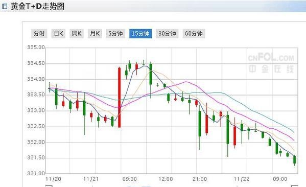 上海黄金价格走势图：危险！今日上海黄金TD开盘跌0.64%跌幅还在扩大 白银T+D跌0.29%