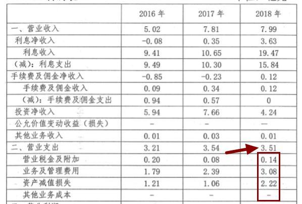 山西阳泉市商业银行业务结构调整阵痛不断 不良贷款率翻倍，拨备覆盖率跌至监管红线