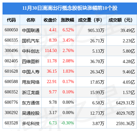 滴滴出行概念股板块11月30日涨0.21%，中国联通领涨，主力资金净流入1271.68万元