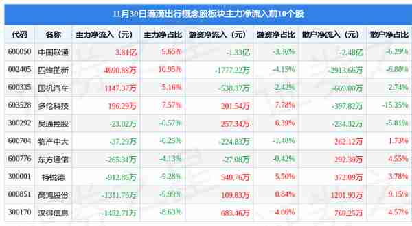 滴滴出行概念股板块11月30日涨0.21%，中国联通领涨，主力资金净流入1271.68万元
