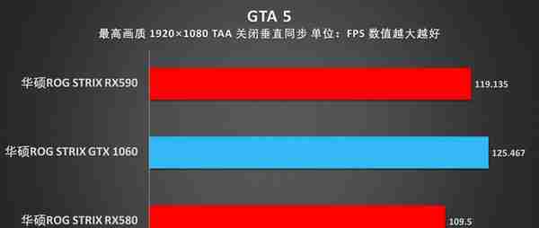 问答：RX590和GTX 1060哪款的游戏性能更强？