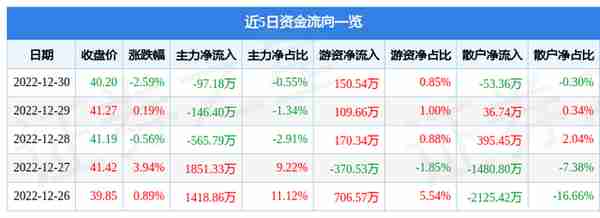 广晟有色（600259）12月30日主力资金净卖出97.18万元