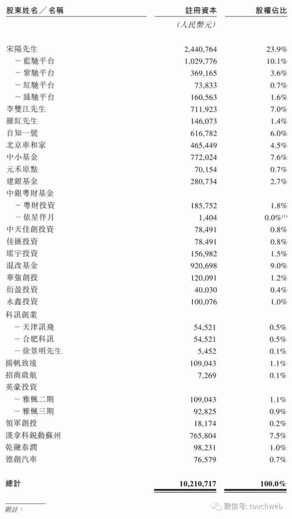 知行汽车冲刺港股：年营收13亿亏3.4亿 理想汽车是股东