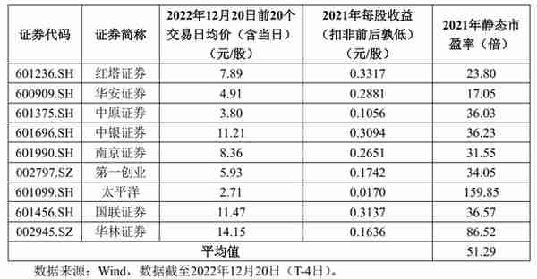 沙弥新股申购解析：信达证券（2023-004）