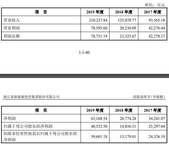浙江新能去年应收补贴27亿 有息负债128亿高层涨薪5成