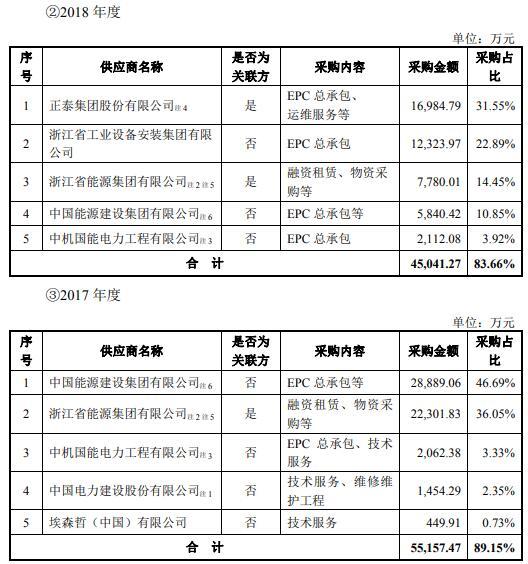 浙江新能去年应收补贴27亿 有息负债128亿高层涨薪5成