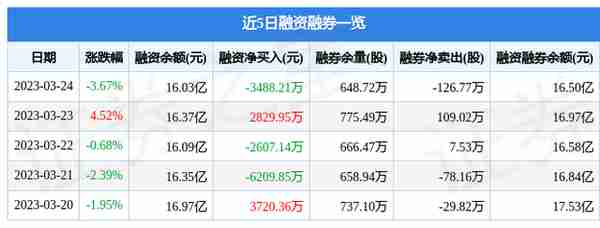 中国中铁（601390）3月24日主力资金净卖出1.36亿元