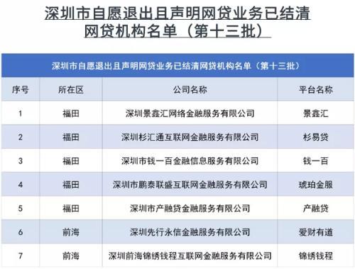 网络小贷迎来最强监管 深圳又有7家P2P自愿清退 行业整顿进入尾声