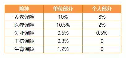 2018年杭州社保缴费有变化，快算算你要缴多少？
