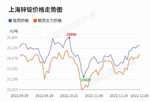 「收评」沪锌日内上涨0.26% 机构称锌价有望重回至23500以下