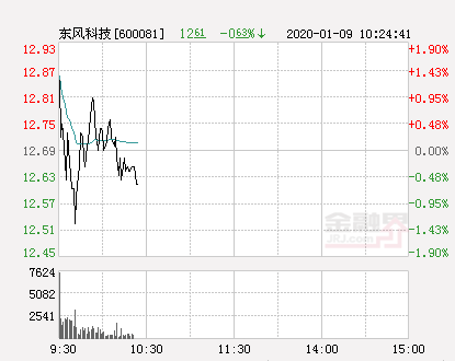 东风科技股票今天(东风科技的股价)