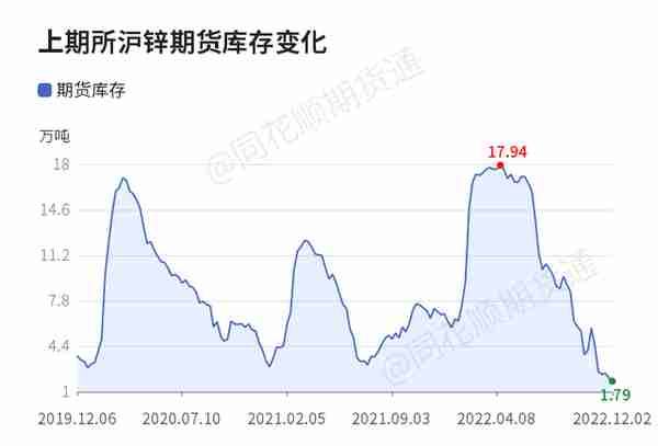 「收评」沪锌日内上涨0.26% 机构称锌价有望重回至23500以下
