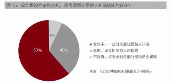 招行发布家族信托报告：76%的希望保留投资决策权 53%的不希望受益人知晓