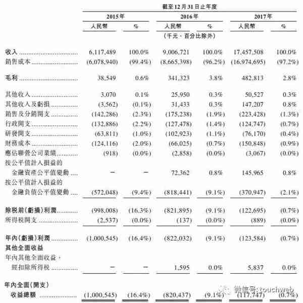 找钢网冲刺港交所：去年亏1.2亿 创始人王东持股14%