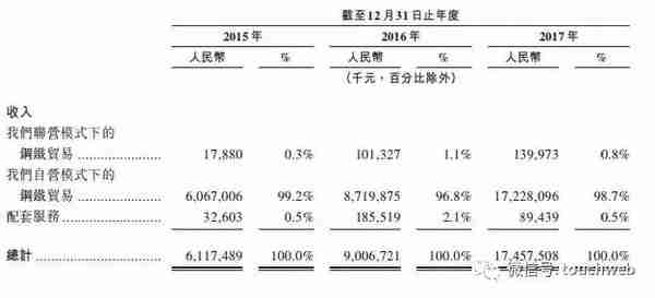 找钢网冲刺港交所：去年亏1.2亿 创始人王东持股14%